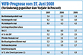 Tabelle| WIFO-Prognose vom 27. Juni 2008