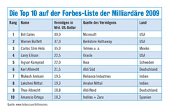 Die Top-10 auf der Forbes-Liste der Milliardäre 2009
