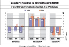 Die Juni-Prognosen für die österreichische Wirtschaft