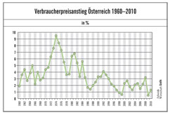 Verbraucherpreisanstieg in Österreich 1960-2010