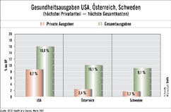 Gesundheitsausgaben USA, Schweden, Österreich
