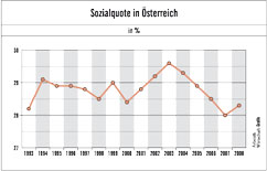 Sozialquote in Österreich