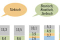 Grafik: Verteilung der Schülerinnen und Schüler nach Schultype und Umgangssprache