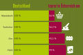 Infografik: In Deutschland sind Agrarprodukte deutlich niedriger im Preis als in Österreich.