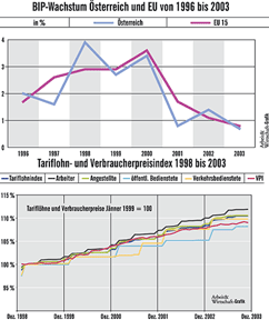 BIP Wachstum - VPI und Tariflohnindex