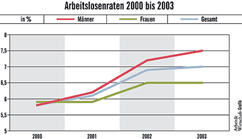 Arbeitslosenraten 2000 bis 2003