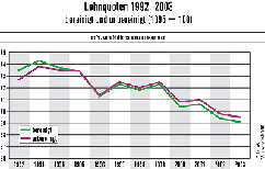 Lohnquote 1992-2003