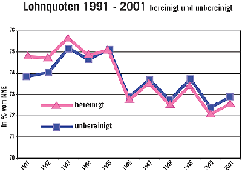 Lohnquoten 1991-2001