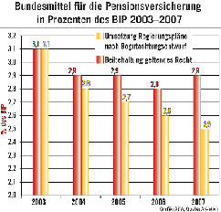 Bundesmittel fr Pensionsversicherung in % des BIP. 2003-2007