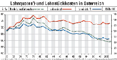 Lohnquoten und Lohnstückkosten in Österreich