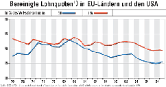 Bereinigte Lohnquoten in EU-Ländern und den USA