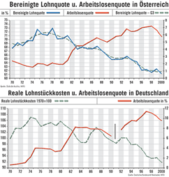 Bereinigte Lohnquote und Arbeitslosenquote in Österreich sowie reale Lohnstückkosten und Arbeitslosenquote in Deutschland