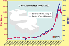 US-Aktienindizes 1960-2002