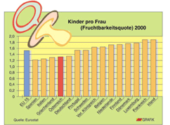 Kinder pro Frau (Fruchtbarkeitsquote) 1999