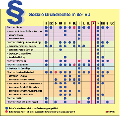 Soziale Grundrechte in der EU