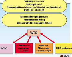 Struktur der WTO