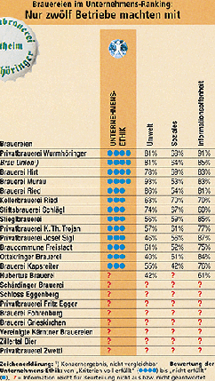 Brauereien im Unternehmens-Ranking