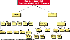 Beteiligungsstruktur ÖIAG/PTBG 1999