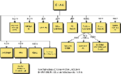 Beteiligungsstruktur ÖIAG per August 2001