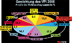 Gewichtung des VPI 2000