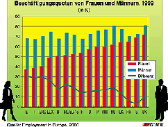 Beschftigungsquoten von Frauen und Mnnern, 1999