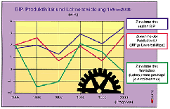BiP, Produktivitt und Lohnentwicklung 1995 - 2000