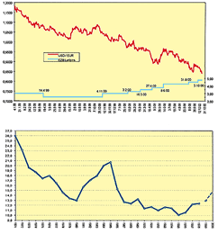 Wechselkurs Euro-Dollar (seit 4. 1. 1999) und europische Leitzinsen | Wechselkurs Schilling (ATS)-Dollar (USD)