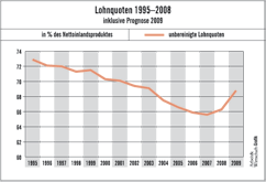 Lohnquoten 1995-2008