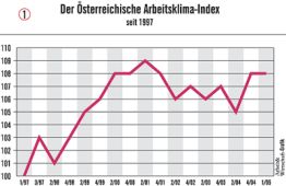Der sterreichische Arbeitsklima-Index