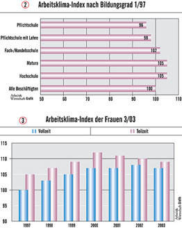 Arbeitsklima-Index nach Bildungsgrad bzw. Arbeitsklima-Index der Frauen