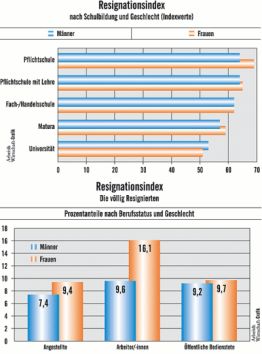 Resignationsindex nach Schulbildung und Geschlecht (Indexwerte)bzw. nach "die vllig Resignierten"