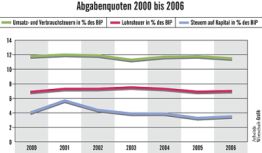 Abgabenquoten 2000 bis 2006