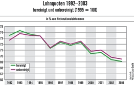 Lohnquoten 1992 - 2003