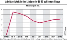 Arbeitslosigkeit EU15