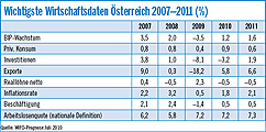 Wichtigste Wirtschaftsdaten Österreich 2007-2011
