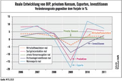 Reale Entwicklung von BIP, privatem Konsum, Exporten, Investitionen