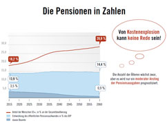 Symbolbild zu Zahlen, Daten, Fakten zu Pensionen