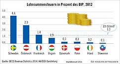 GRafik: Lohnsummensteuern in Prozent des BIP, 2012