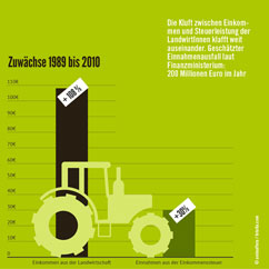 Infografik: Kluft zwischen Einkommen und Steuerleistung der LandwirtInnen