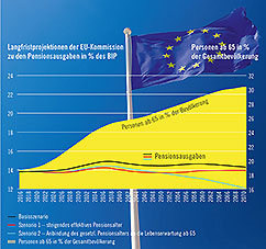 Langfristprojektionen der EU-Kommission zu den Pensionsausgaben